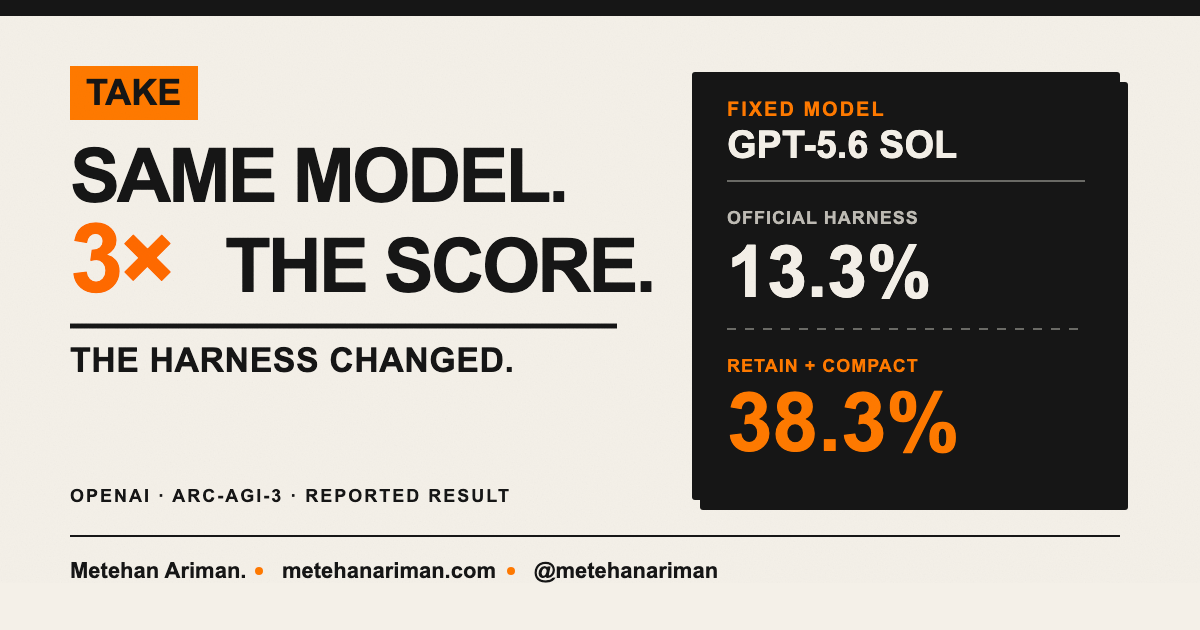 The Same AI Model Scored 3x Higher. The Benchmark Harness Changed