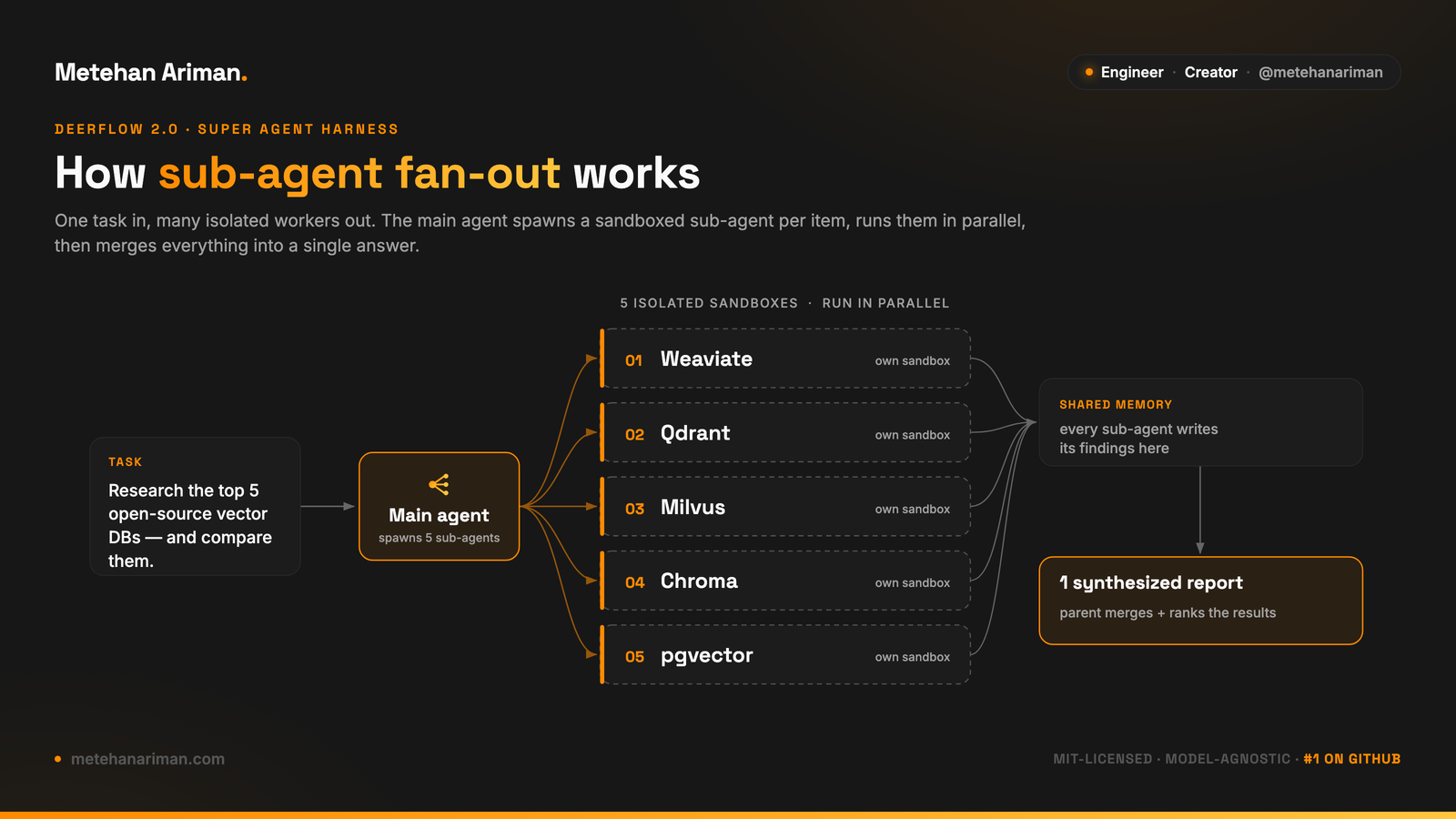 DeerFlow 2.0 Isn't a Framework — It's a Harness