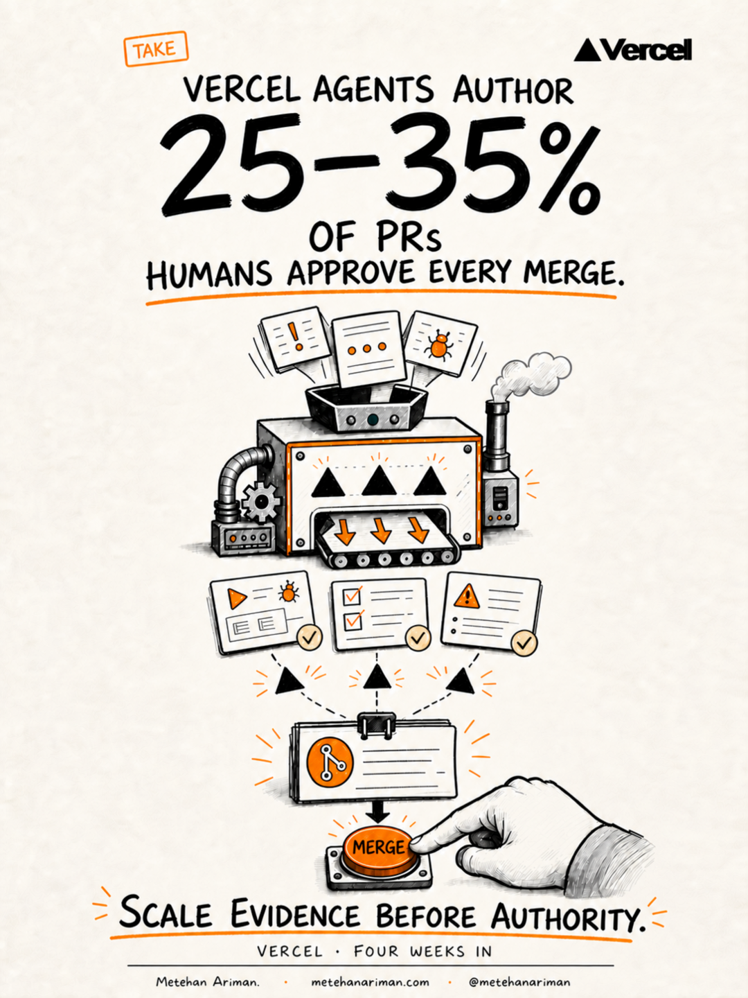 Vercel's Agents Write 25–35% of Merged PRs. Human Approval Is the Point.